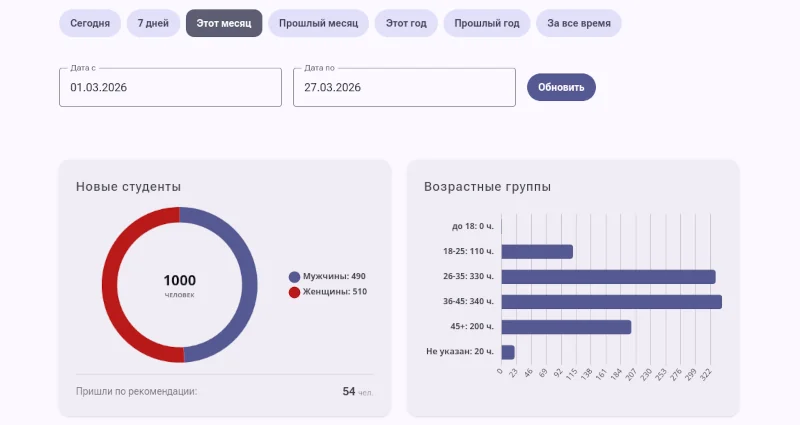 Добавлена аналитика организации